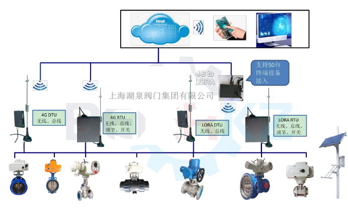 物聯(lián)網(wǎng)電動閥價格多少錢一套，多少錢一臺